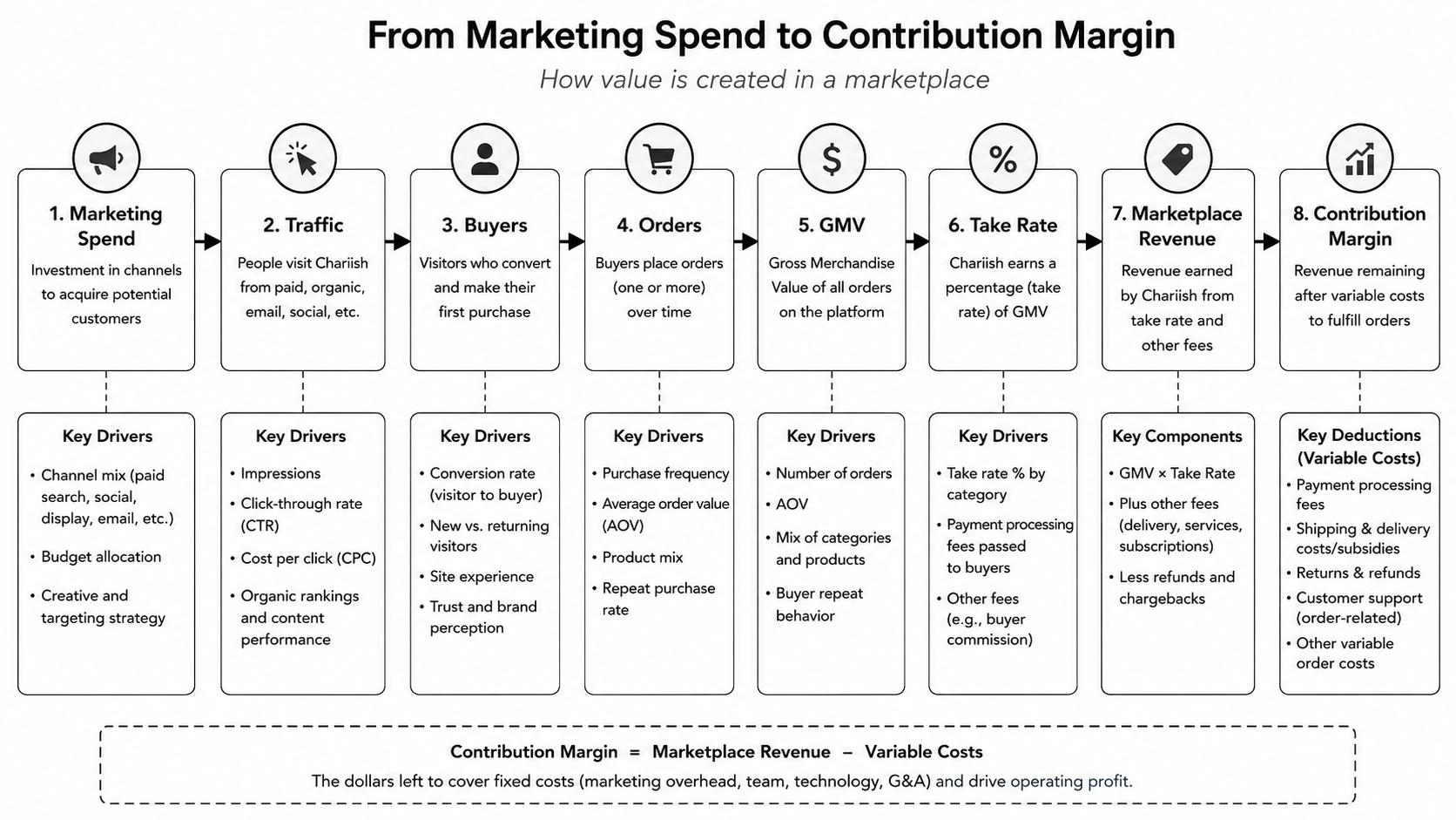 From Marketing Spend to Contribution Margin — how value is created in a marketplace